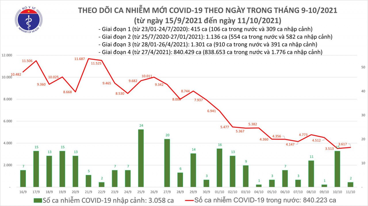 Ngày 11/10, thêm 3.619 ca mắc COVID-19 mới