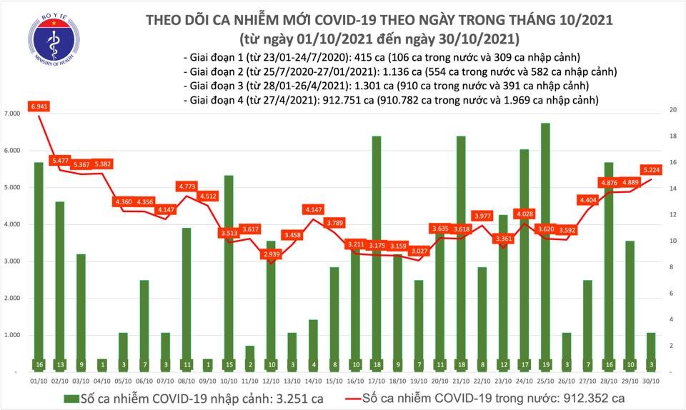 Ngày 30/10, cả nước có 5.227 ca mắc COVID-19 mới