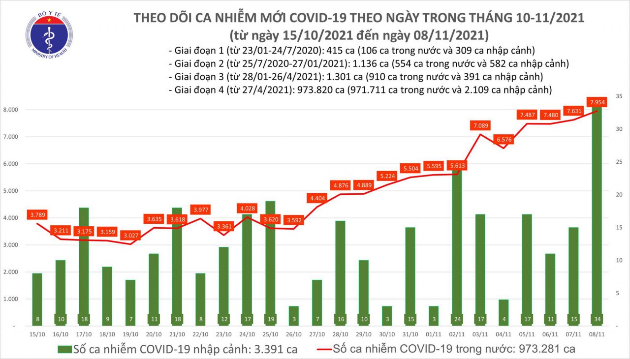 Ngày 8/11, có 7.988 ca mắc COVID-19 mới