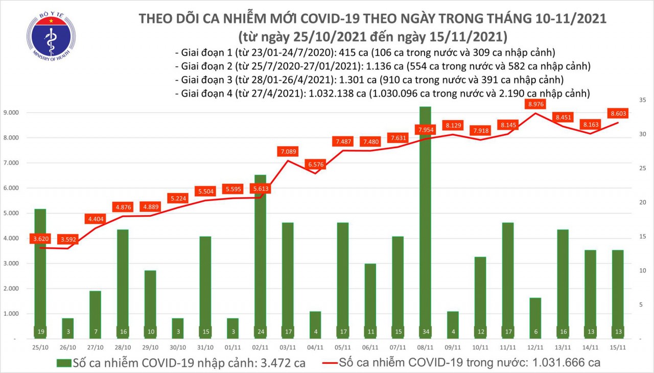 Ngày 15/11, cả nước có thêm 8.616 ca mắc COVID-19