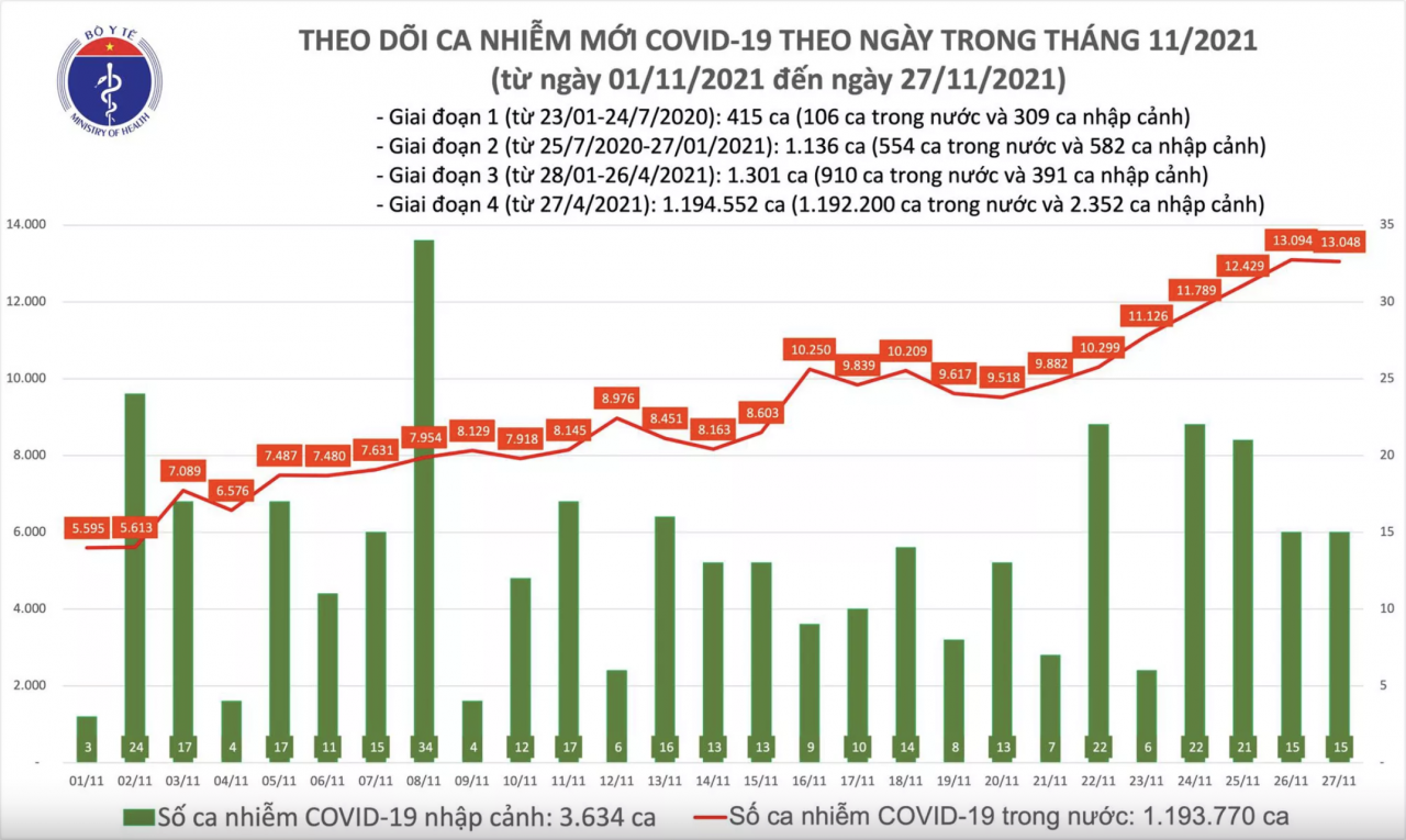Ngày 27/11, cả nước có thêm 13.063 ca mắc COVID-19