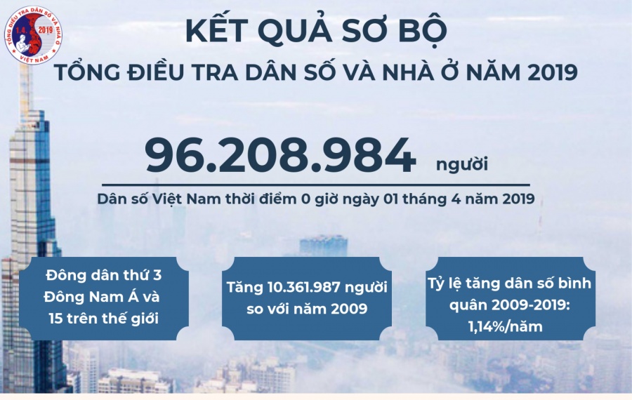 dan so viet nam dung thu 15 tren the gioi con gan 5000 ho dan khong co nha o