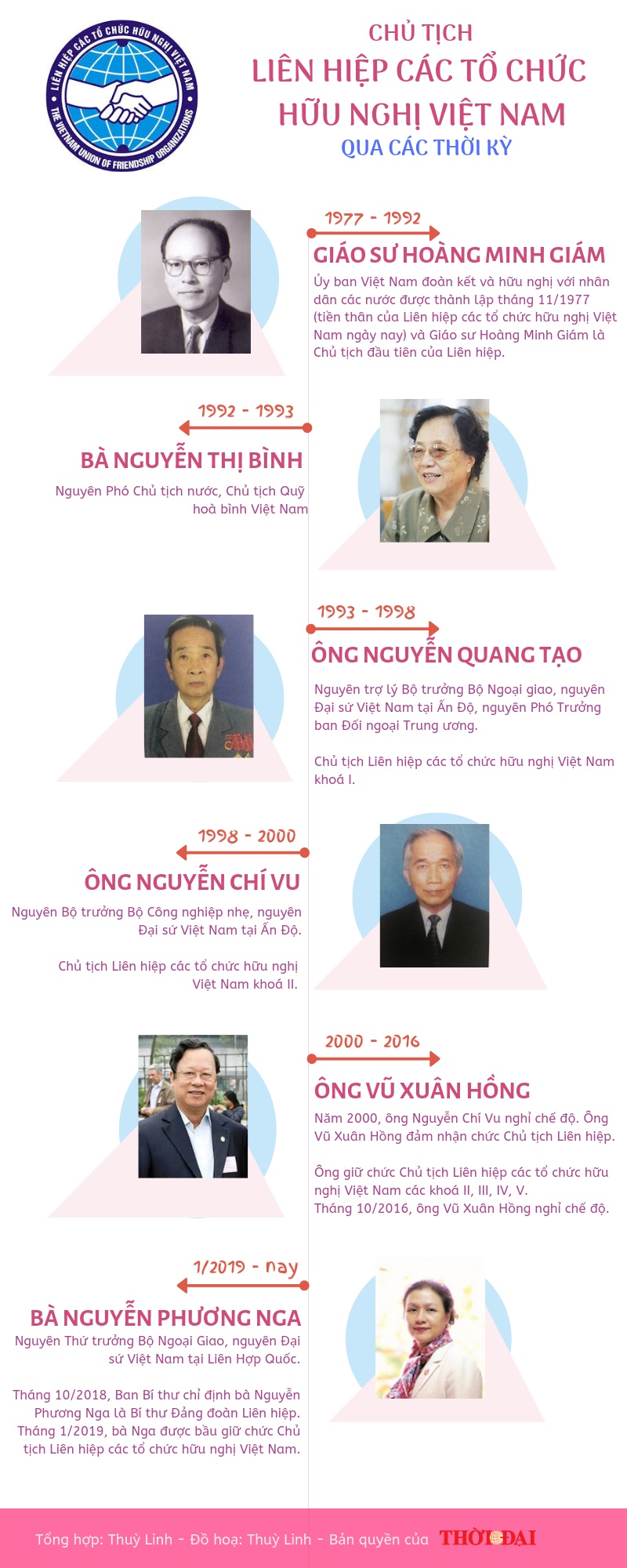 infographics chu tich lien hiep cac to chuc huu nghi viet nam qua cac thoi ky