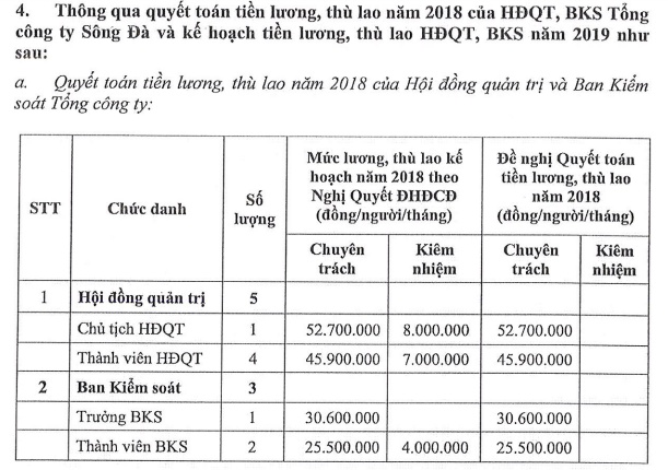 tong cong ty song da von 4500 ty lai hon 22 ty luong hdqt gan 3 ty