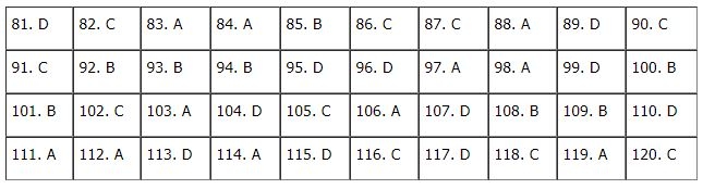 Đáp án đề thi Giáo dục công dân mã đề 314 kỳ thi tốt nghiệp THPT 2020