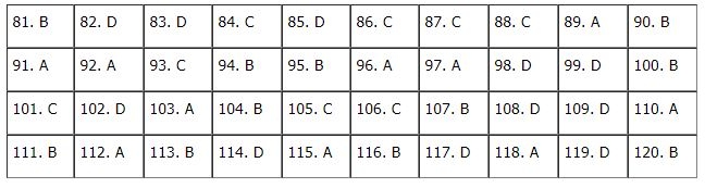 Đáp án đề thi Giáo dục công dân mã đề 324 kỳ thi tốt nghiệp THPT 2020