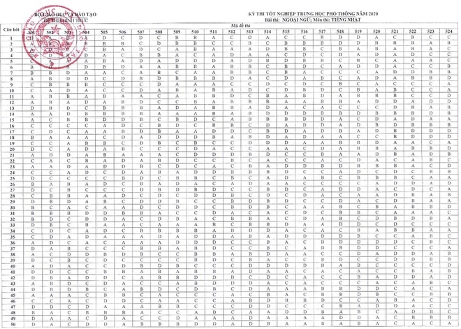 Đáp án chính thức môn Tiếng Nhật thi tốt nghiệp THPT 2020 do Bộ Giáo dục & Đào tạo công bố