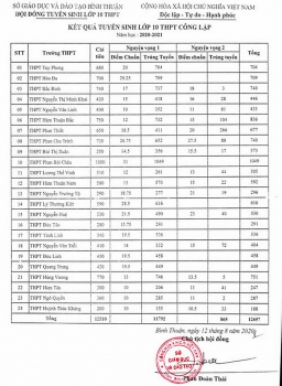 diem chuan lop 10 binh thuan nguyen vong 1 cao nhat la 31 diem