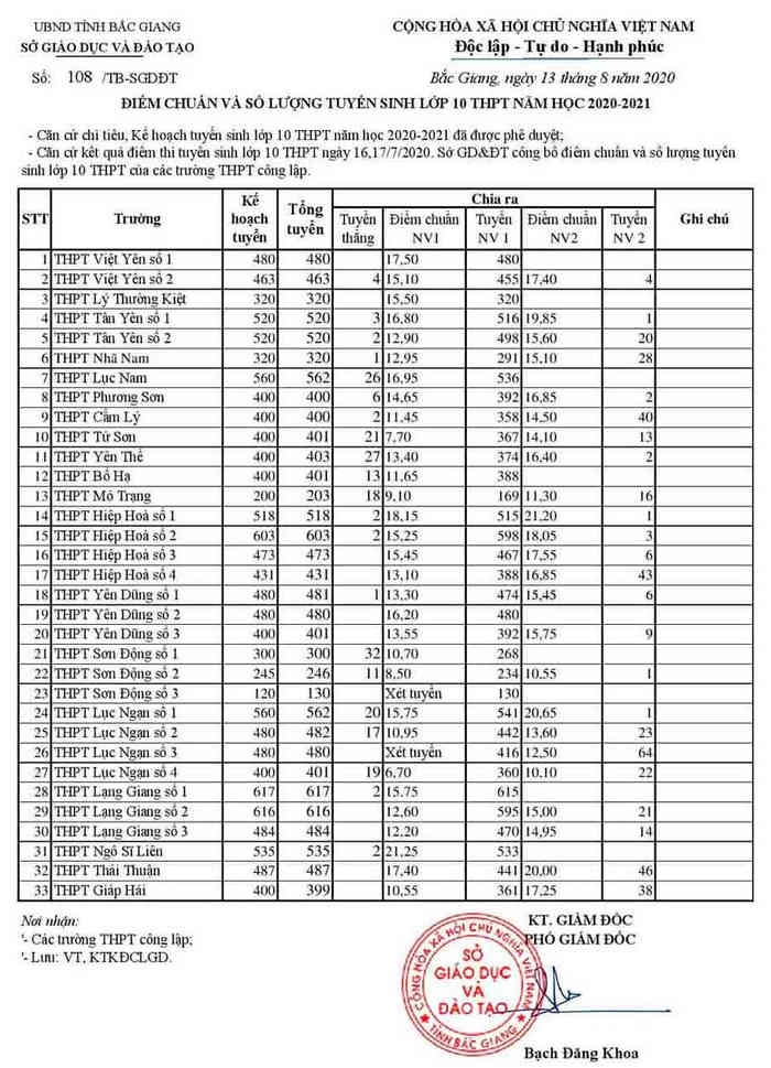 Điểm chuẩn lớp 10 Bắc Giang: Cao nhất là THPT Ngô Sĩ Liên ...