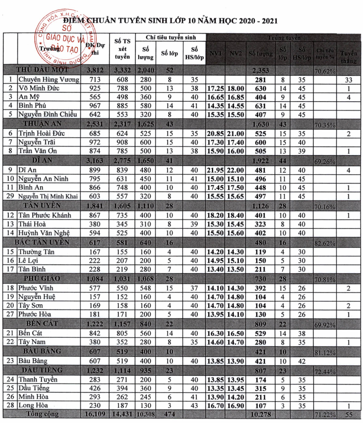 Điểm chuẩn lớp 10 Bình Dương: THPT Dĩ An có điểm chuẩn NV1 cao nhất là 21.95 điểm