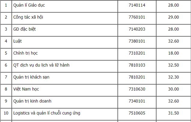 Điểm chuẩn Đại học Thủ Đô Hà Nội xét học bạ năm 2020