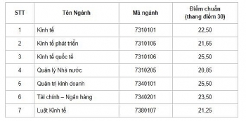 Điểm chuẩn Học viện Chính sách và Phát triển xét học bạ năm 2020