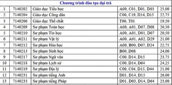 Điểm chuẩn Đại học Cần Thơ xét học bạ năm 2020