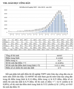 Phổ điểm thi tốt nghiệp THPT quốc gia 2020 môn Giáo dục công dân: 4163 thí sinh đạt điểm 10, điểm số nhiều nhất là 8,75 điểm