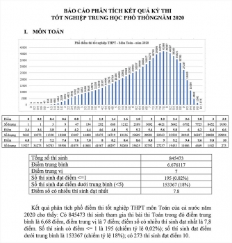 pho diem thi tot nghiep thpt quoc gia 2020 mon toan so thi sinh dat diem duoi trung binh la 153367
