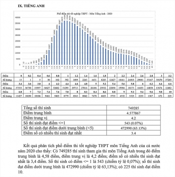 Phổ điểm thi tốt nghiệp THPT quốc gia 2020 môn Anh Văn: Điểm số đạt nhiều nhất là 3,4 điểm, cả nước có 225 điểm 10