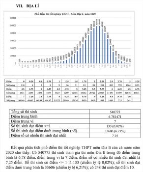 Phổ điểm thi tốt nghiệp THPT quốc gia 2020 môn Địa lý: Thí sinh đạt điểm dưới trung bình chiếm tỷ lệ 6,21%