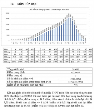 Phổ điểm thi tốt nghiệp THPT quốc gia 2020 môn Hóa học: 399 thí sinh đạt điểm 10, 38 em đạt điểm 1 trở xuống