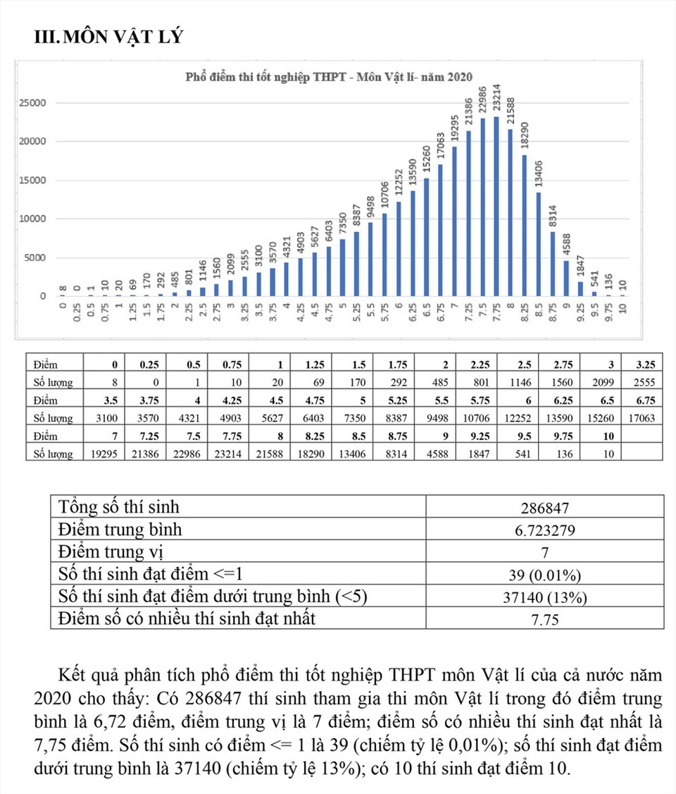 Phổ điểm thi tốt nghiệp THPT quốc gia 2020 môn Vật lý: 39 thí sinh đạt điểm từ 1 trở xuống, 10 em đạt điểm 10