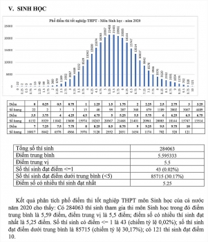 pho diem thi tot nghiep thpt quoc gia 2020 mon sinh hoc 121 thi sinh dat diem 10 diem so co nhieu thi sinh dat nhat la 525