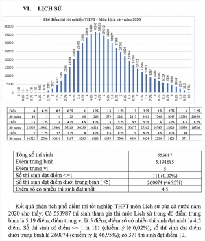 pho diem thi tot nghiep thpt quoc gia 2020 mon lich su diem trung binh cua mon la 519 diem