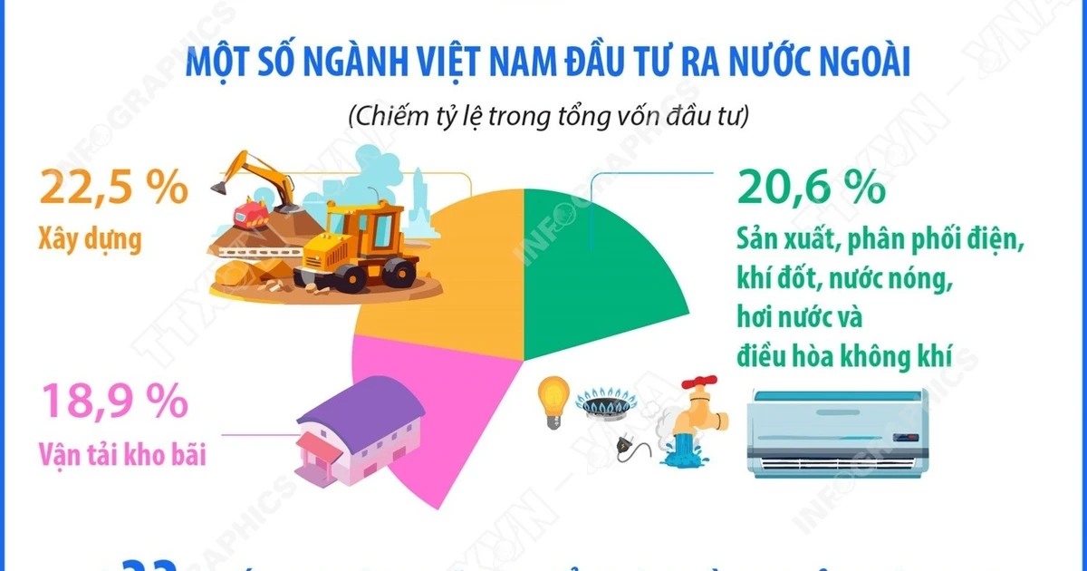 dau tu cua viet nam ra nuoc ngoai trong 5 thang nam 2026 dat 7946 trieu usd