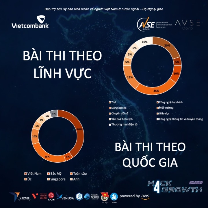 Lộ diện Top 20 ý tưởng xuất sắc cuộc thi Đổi mới sáng tạo toàn cầu Hack4Growth-Unlimited 2021