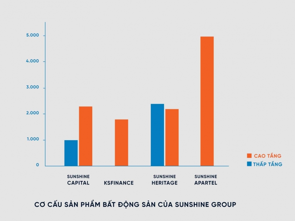 Thị trường BĐS nửa cuối 2021: Sunshine Group tung 15.000 sản phẩm, tổng giá trị hơn 300 ngàn tỷ đồng