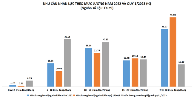 Hơn 46% người tìm việc muốn mức lương trên 20 triệu/tháng ảnh 1