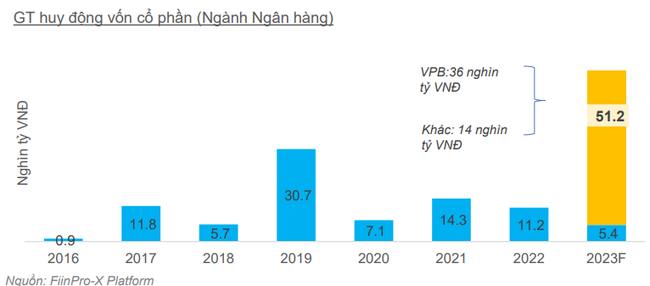 Loại ra 2 thương vụ cá biệt, doanh nghiệp niêm yết có thể giảm 40% giá trị huy động trong năm 2023 ảnh 2