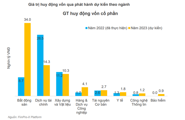 Loại ra 2 thương vụ cá biệt, doanh nghiệp niêm yết có thể giảm 40% giá trị huy động trong năm 2023 ảnh 3