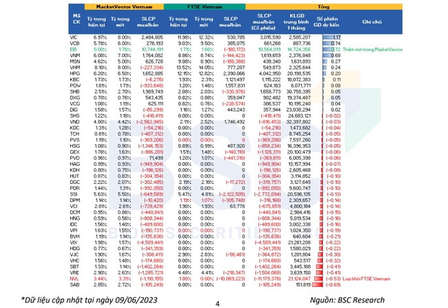 2 quỹ ETFs sẽ giao dịch như thế nào trong kỳ cơ cấu quý 2/2023? ảnh 1