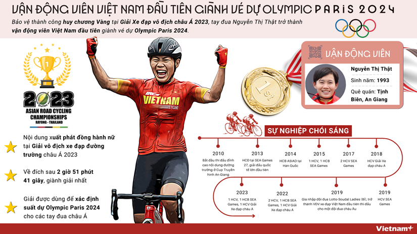 Van dong vien Viet Nam dau tien gianh ve du Olympic Paris 2024 hinh anh 1