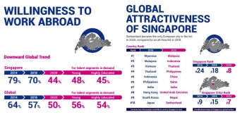Lần đầu tiên Singapore lọt vào danh sách 10 điểm đến  làm việc hấp dẫn nhất trên thế giới