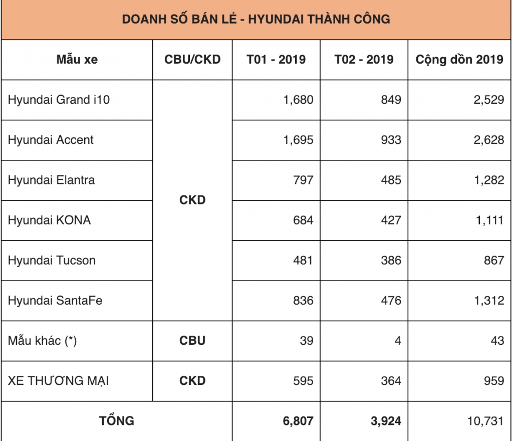 ket qua ban hang thang 22019 cua hyundai thanh cong nhu the nao