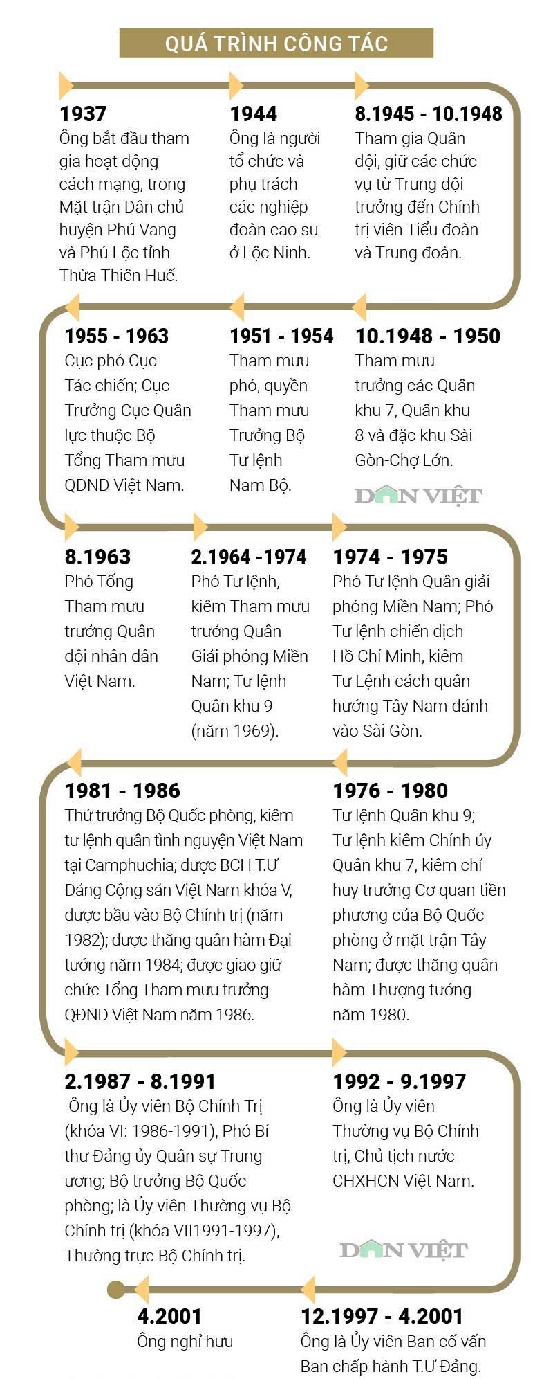 infographic cuoc doi va su nghiep nguyen chu tich nuoc le duc anh