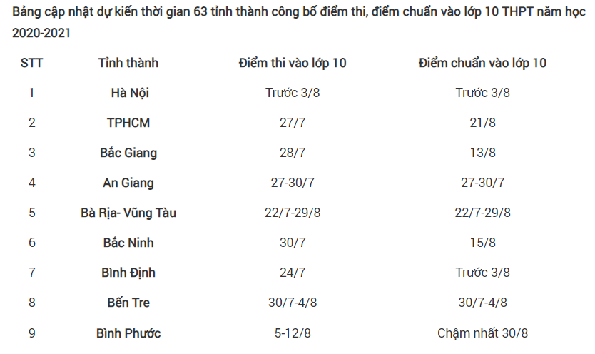 Lịch công bố điểm thi, điểm chuẩn vào lớp 10 THPT 2020 trên cả nước lich cong bo diem thi diem chuan vao lop 10 thpt 2020 tren ca nuoc