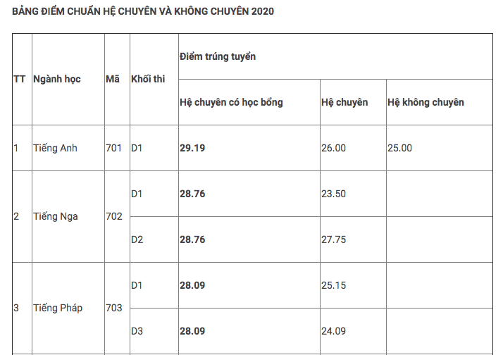 Lịch công bố điểm thi, điểm chuẩn vào lớp 10 THPT 2020 trên cả nước