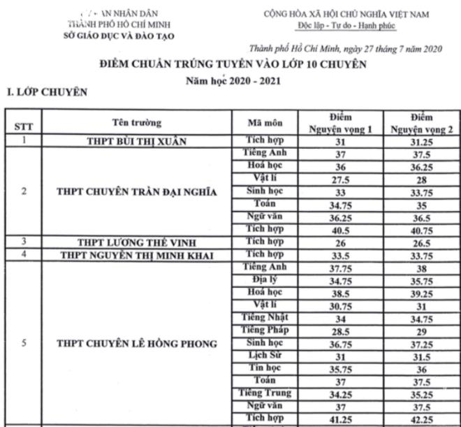 2109 tp hcm cong bo diem chuan vao lop 10 chuyen 09213429