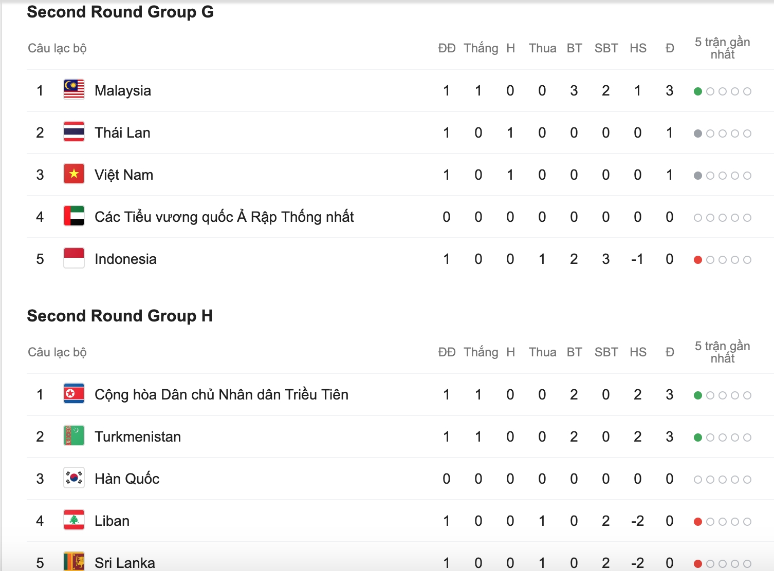 ket qua bxh vong loai world cup 2022 cua cac nuoc va viet nam