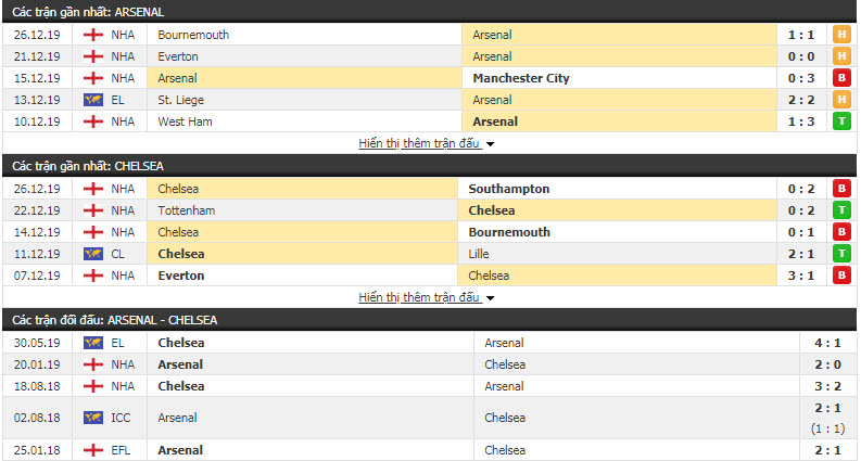 link xem truc tiep soi keo va nhan dinh ket qua arsenal vs chelsea 21h00 2912