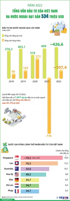Việt Nam đầu tư ra nước ngoài đạt gần 534 triệu USD trong năm 2022
