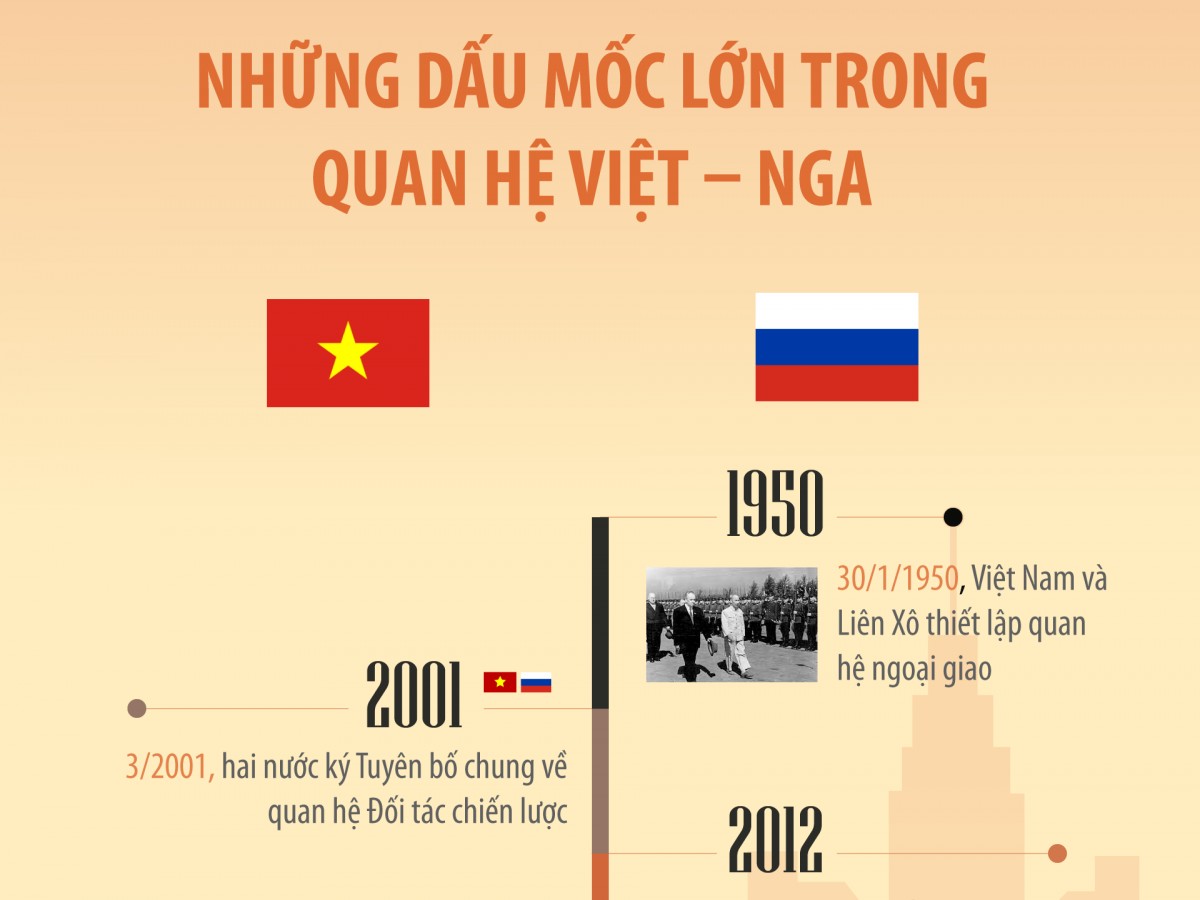 Những dấu mốc lớn trong quan hệ Việt – Nga