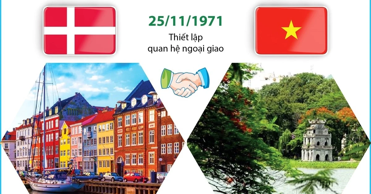 quan he giua viet nam va dan mach phat trien tot dep