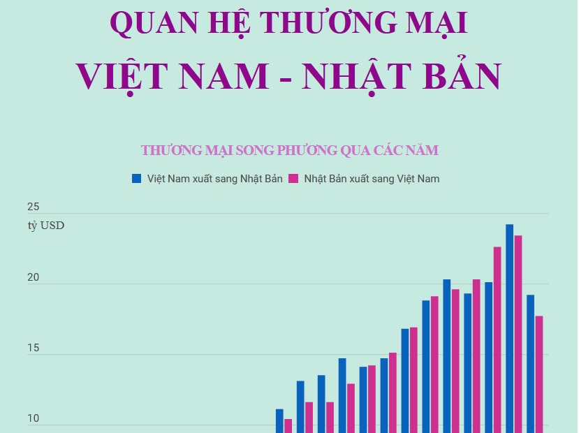 Quan hệ thương mại Việt Nam - Nhật Bản