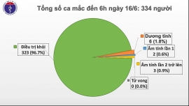 ban tin covid ngay 166 kinh phi dieu tri cho benh nhan 91 tai tp hcm khoang 3 ty dong