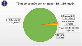 Tin tức dịch Covid - 19 ngày 18/6: Phi công Anh dùng được điện thoại, không cần ghép phổi