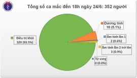 Việt Nam phát hiện 3 trường hợp mắc Covid - 19 nhập cảnh từ Kuwait