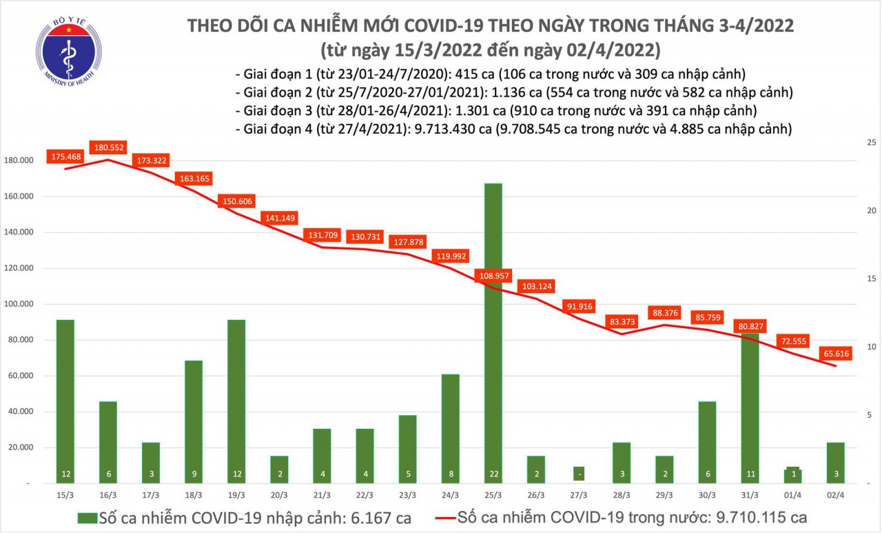 Biểu đồ số ca mắc mới COVID-19 tại Việt Nam đến chiều 2/4