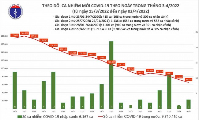 Ngày 2/4: Số ca mắc mới COVID-19 giảm xuống thấp nhất trong hơn 1 tháng qua